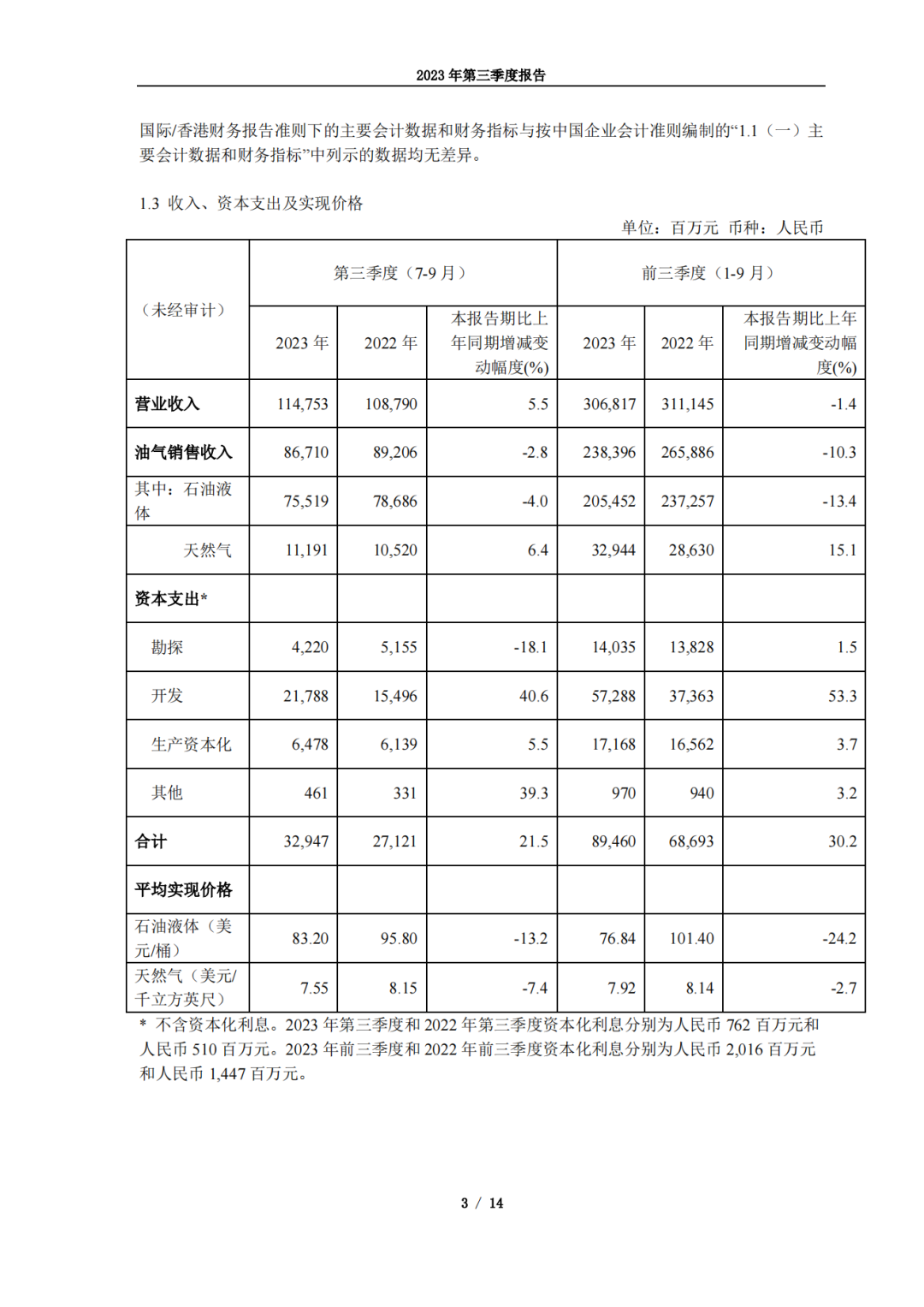 最会赚钱的石油央企！中海油前三季度净赚976亿！