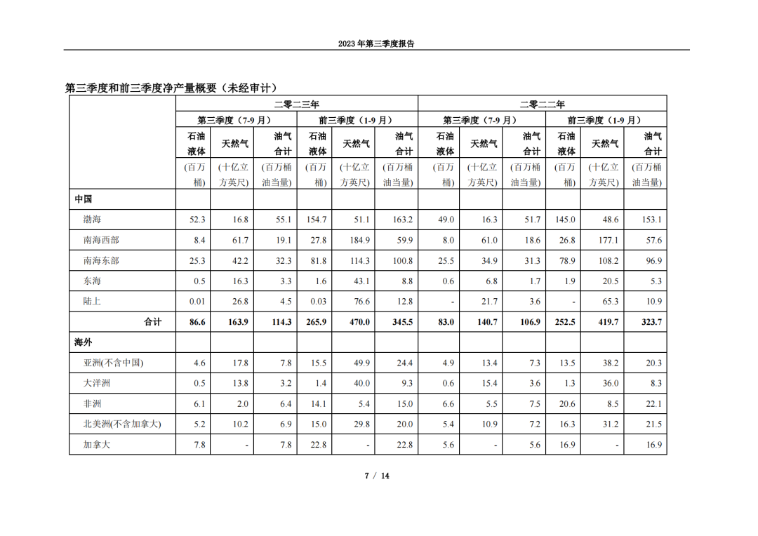 最会赚钱的石油央企！中海油前三季度净赚976亿！