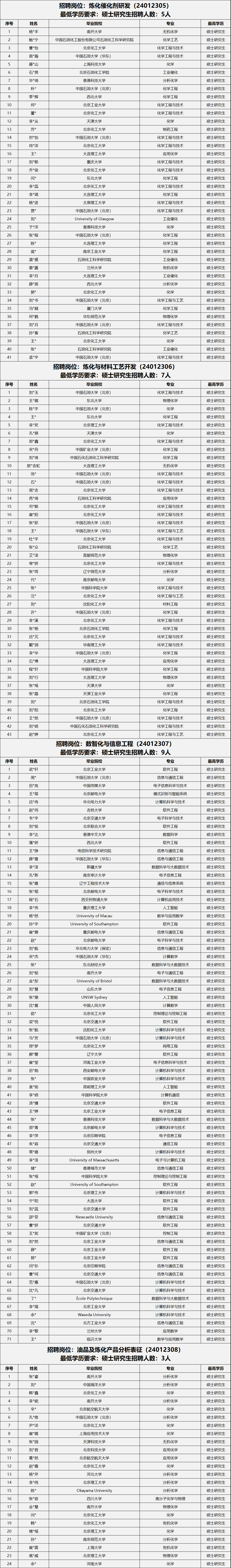 中石油各大研究院，考试通过名单！