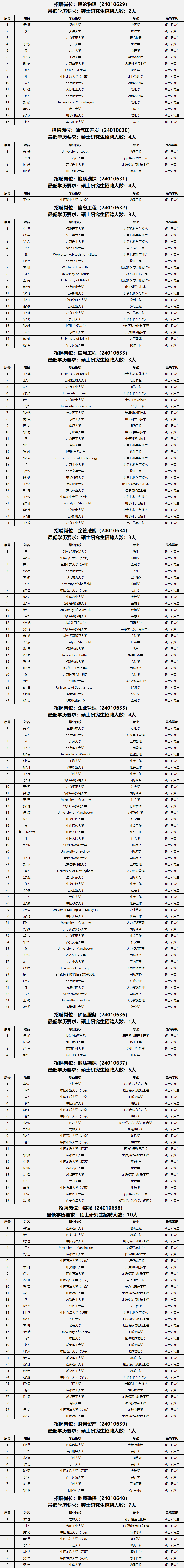 中石油各大研究院，考试通过名单！