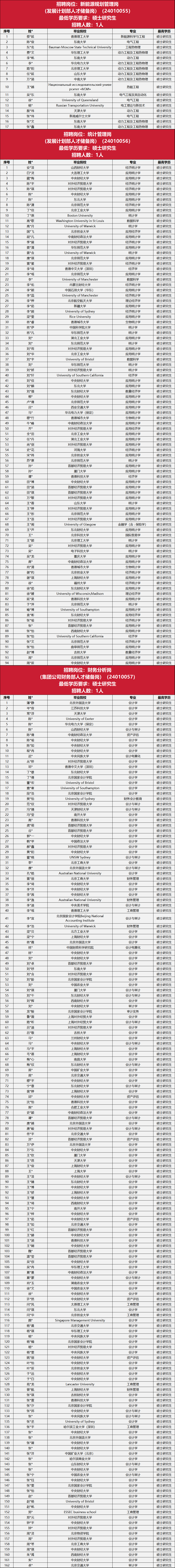 中石油总部，最新笔试名单！