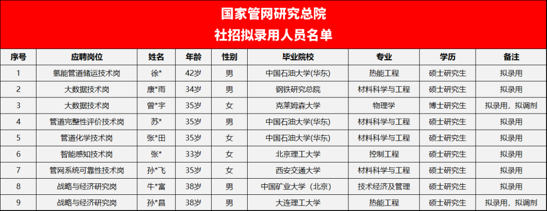 国家管网研究总院拟录用名单！