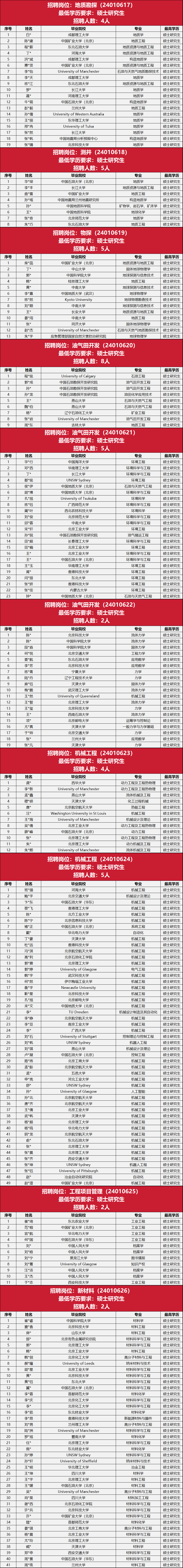 中石油勘探开发研究院，最新笔试名单！