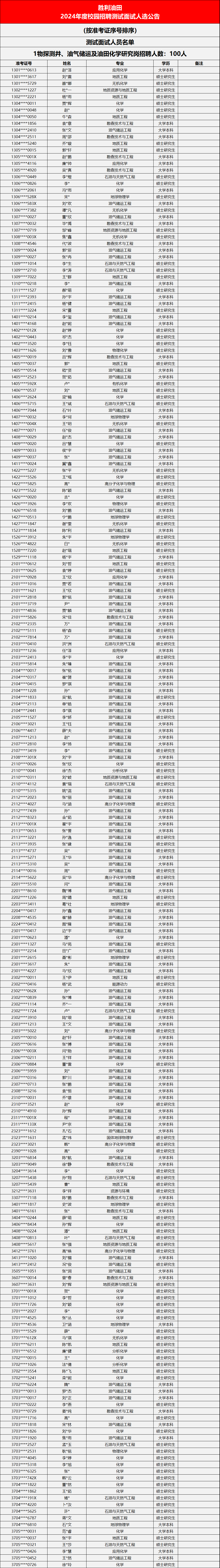 胜利油田，考试通过名单！