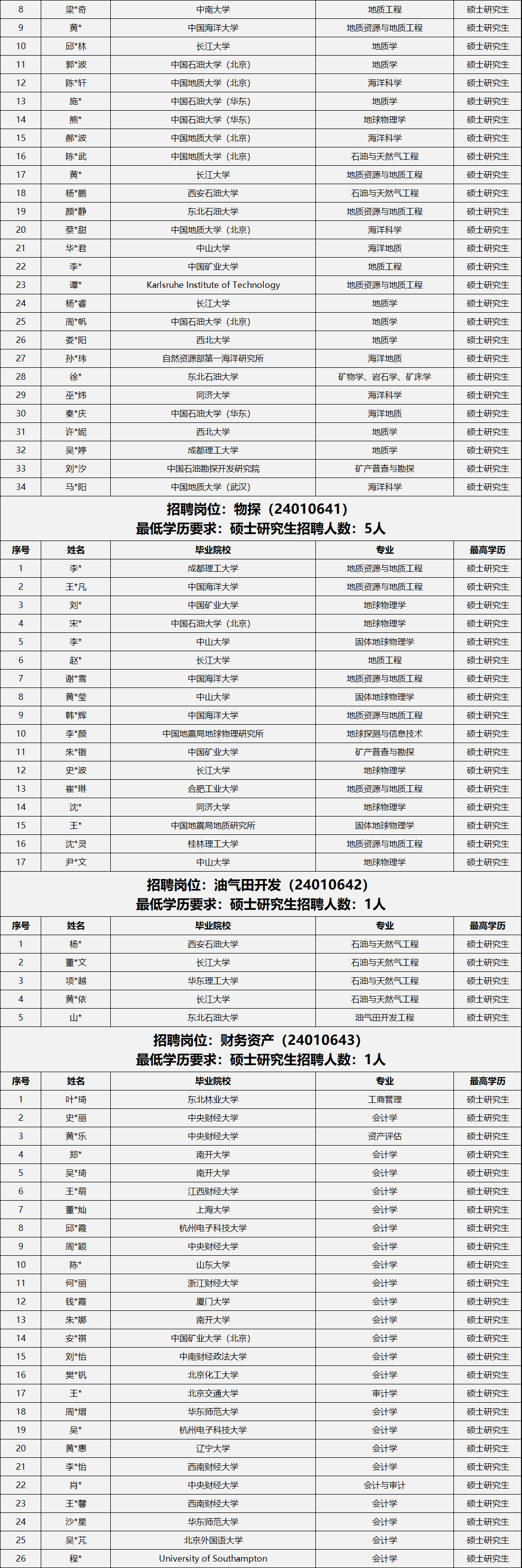 中石油各大研究院，考试通过名单！