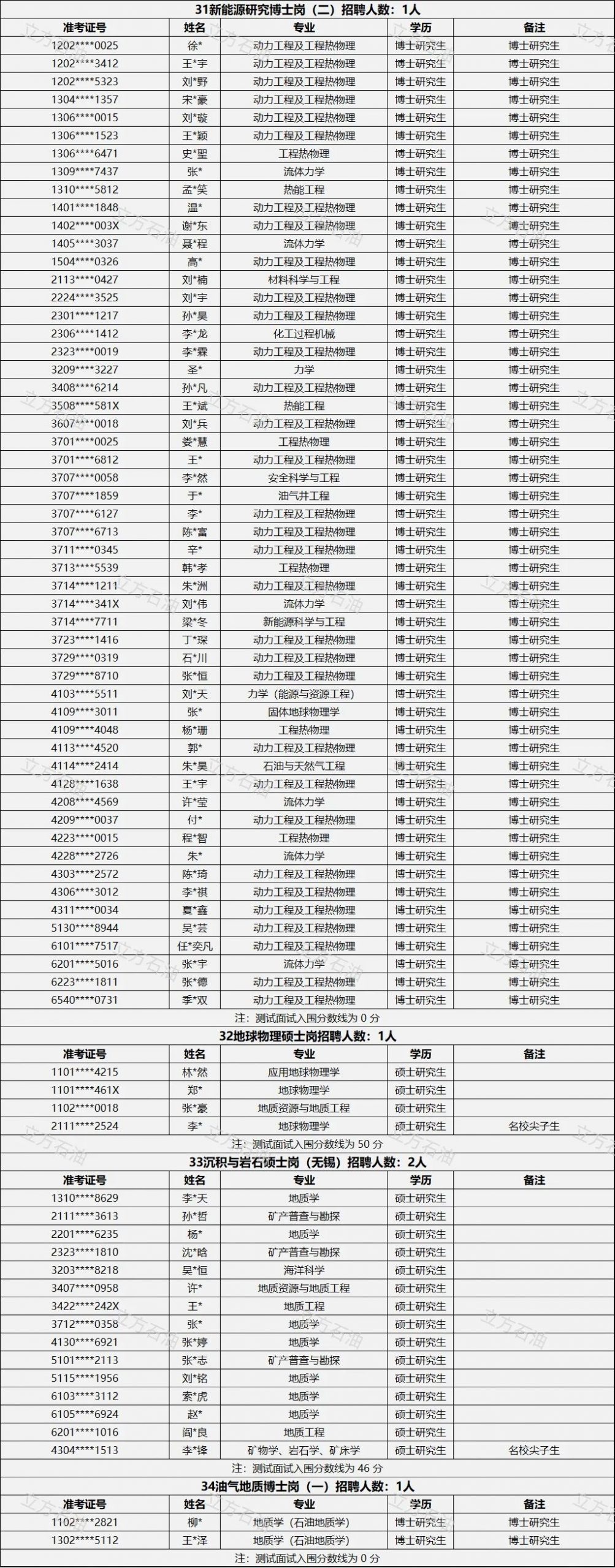 中石化石勘院，考试通过名单！