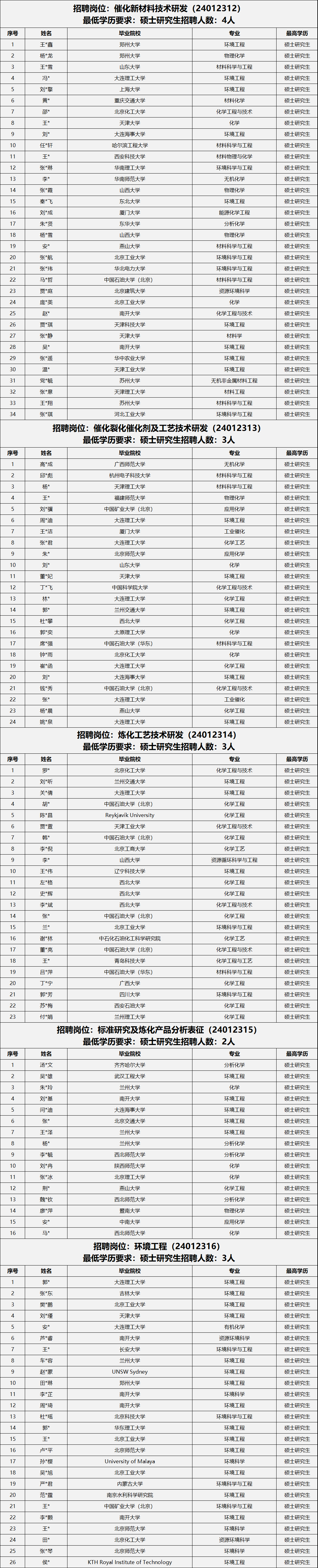 中石油各大研究院，考试通过名单！