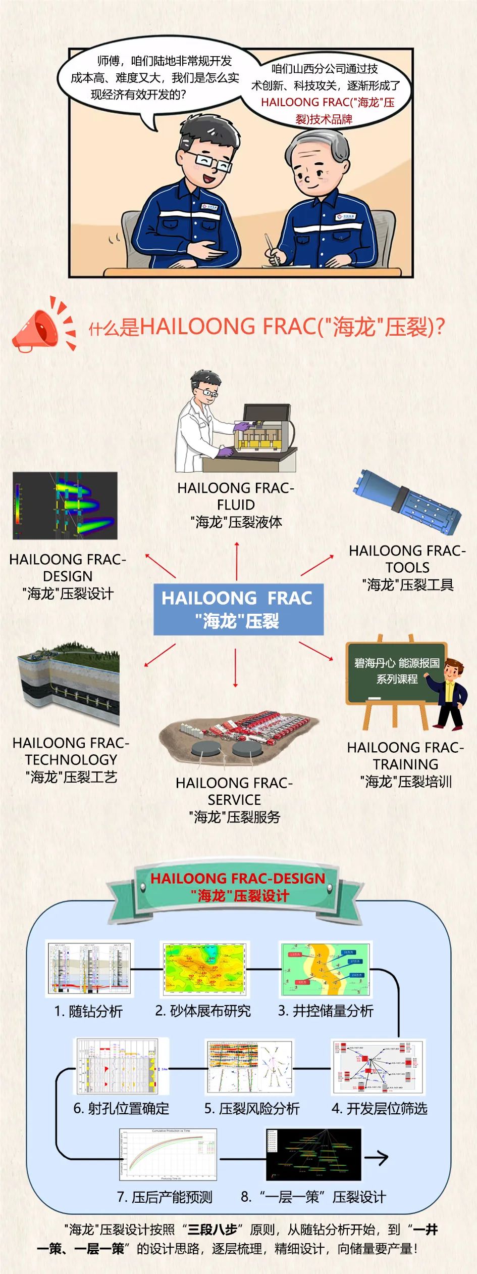 中海油HAILOONG FRAC（''海龙压裂) 系列技术贡献品牌价值！