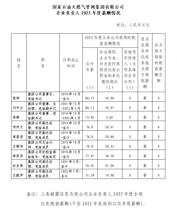 石油央企企业负责人薪酬公布！