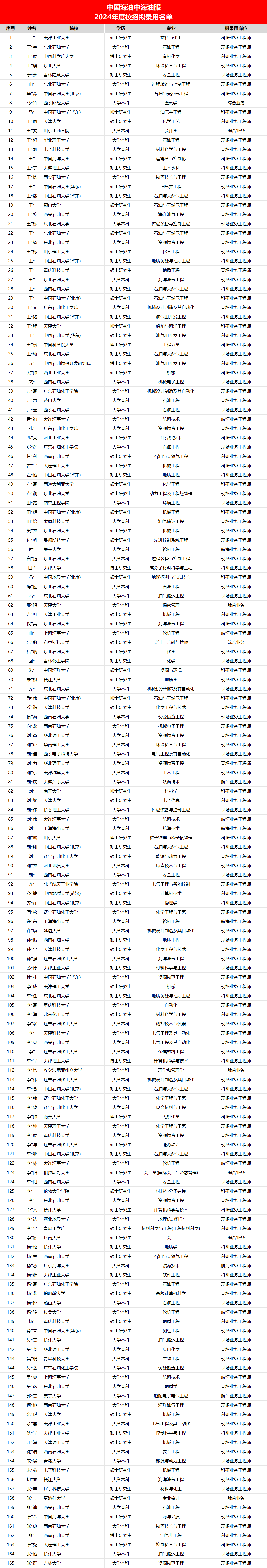 中海油多家公司拟录取名单出炉！