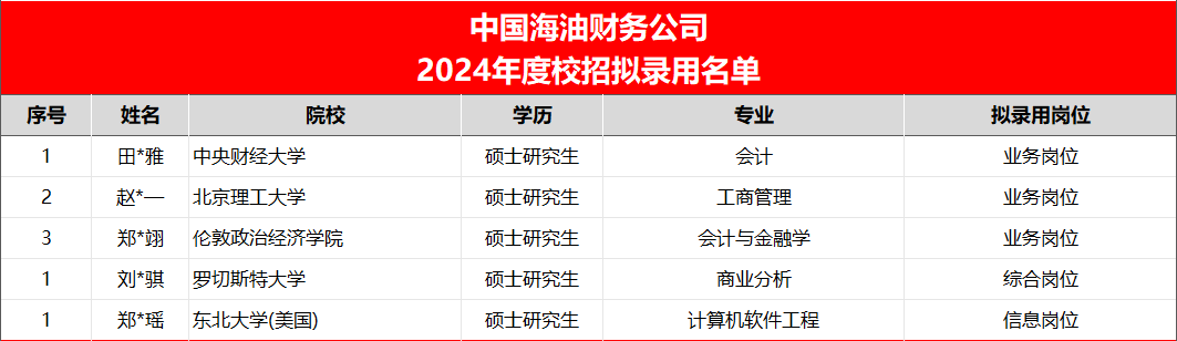 中海油多家公司拟录取名单出炉！