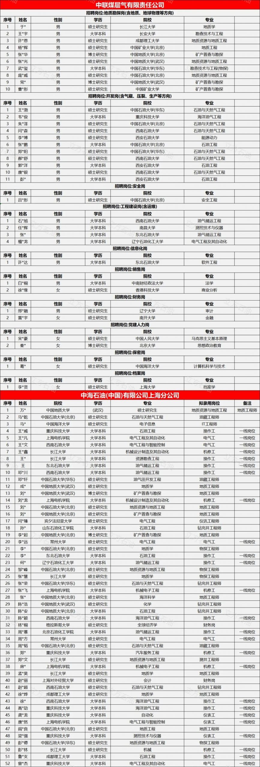 中海油各大油田最新，录取名单！
