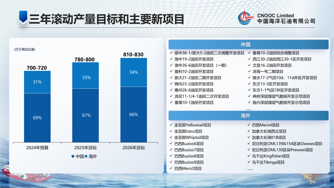 1350亿！中国海油！