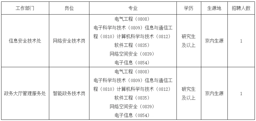 国家能源局最新招聘！