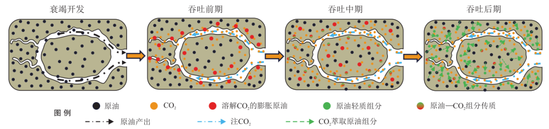 准噶尔盆地吉木萨尔凹陷页岩油藏注CO2吞吐提高采收率机理！
