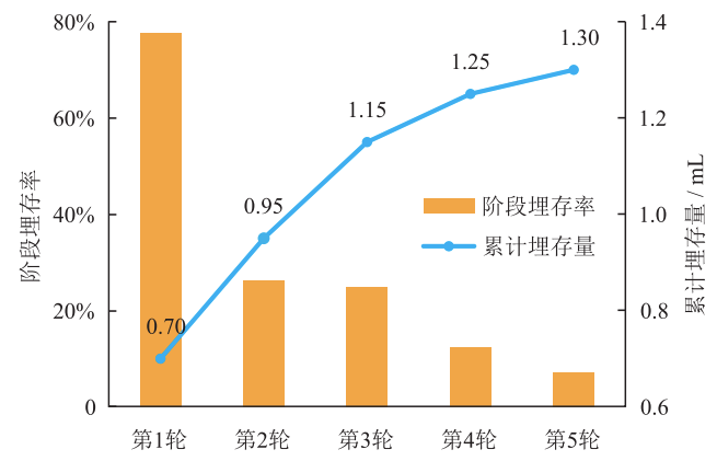 准噶尔盆地吉木萨尔凹陷页岩油藏注CO2吞吐提高采收率机理！