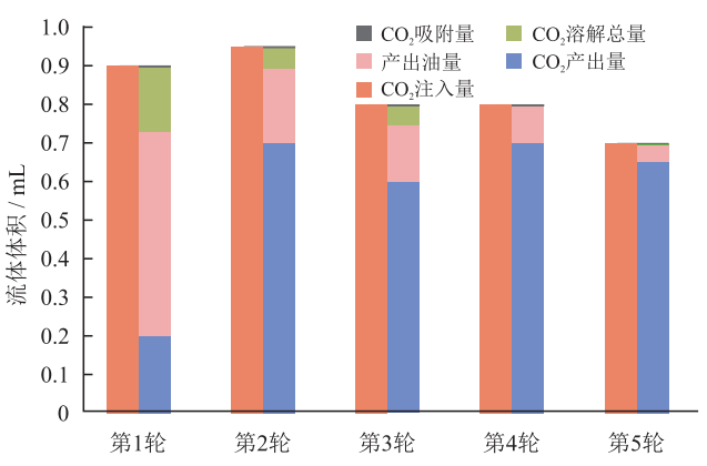 准噶尔盆地吉木萨尔凹陷页岩油藏注CO2吞吐提高采收率机理！