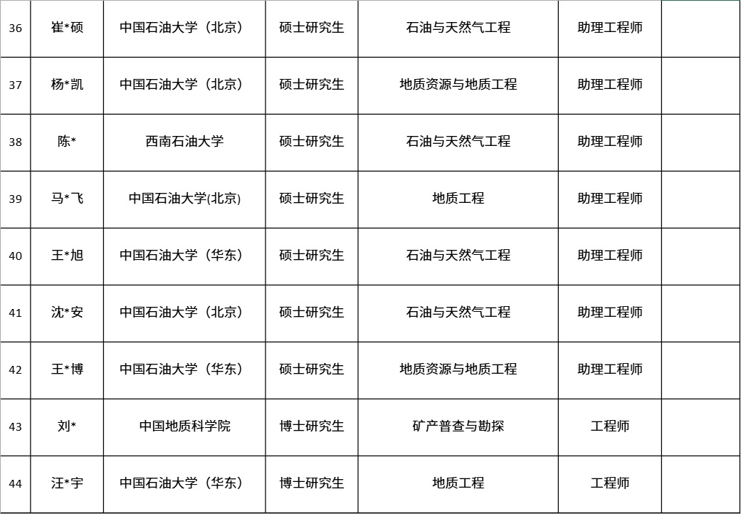中海油各大油田最新，录取名单！