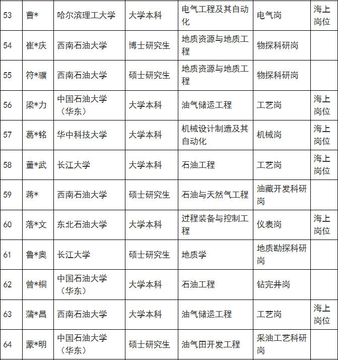 中海油各大油田最新，录取名单！