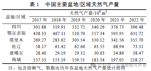 中国科学院邹才能院士：碳中和目标下中国天然气工业进展、挑战及对策