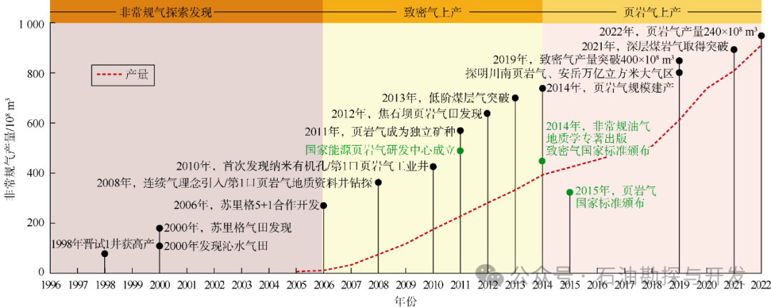 中国科学院邹才能院士：碳中和目标下中国天然气工业进展、挑战及对策
