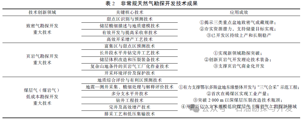 中国科学院邹才能院士：碳中和目标下中国天然气工业进展、挑战及对策