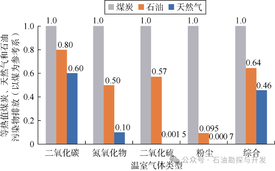 中国科学院邹才能院士：碳中和目标下中国天然气工业进展、挑战及对策