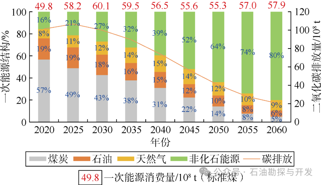 中国科学院邹才能院士：碳中和目标下中国天然气工业进展、挑战及对策