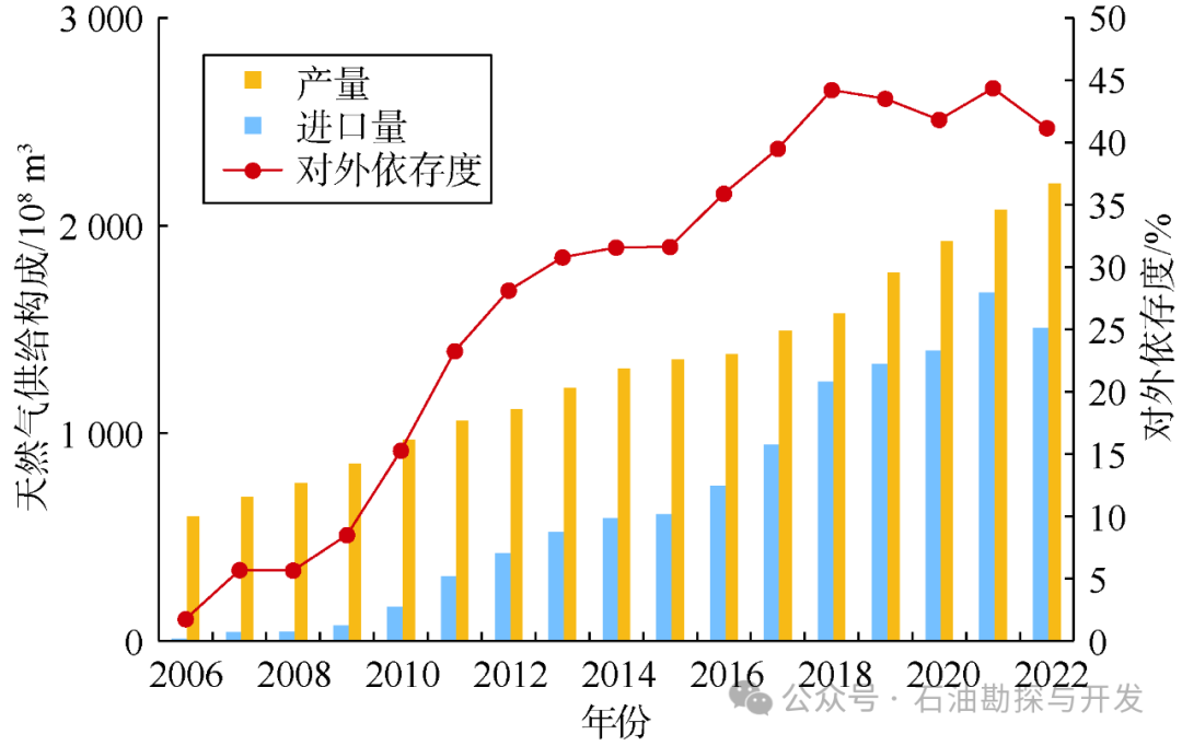 中国科学院邹才能院士：碳中和目标下中国天然气工业进展、挑战及对策