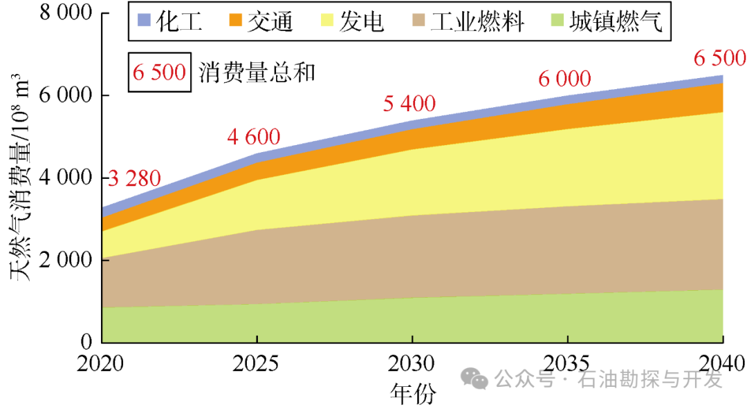 中国科学院邹才能院士：碳中和目标下中国天然气工业进展、挑战及对策