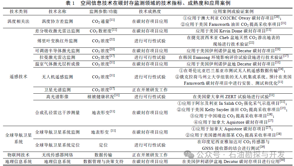 中国石油勘探开发研究院副院长吕伟峰：空间信息技术在二氧化碳封存监测中的应用现状及展望