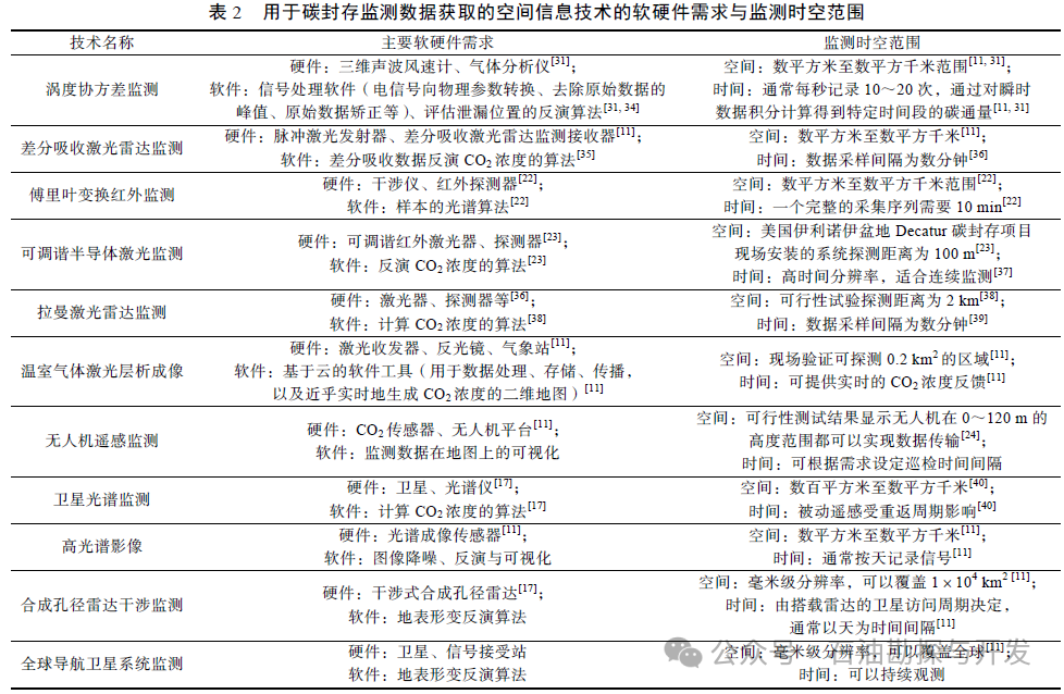 中国石油勘探开发研究院副院长吕伟峰：空间信息技术在二氧化碳封存监测中的应用现状及展望