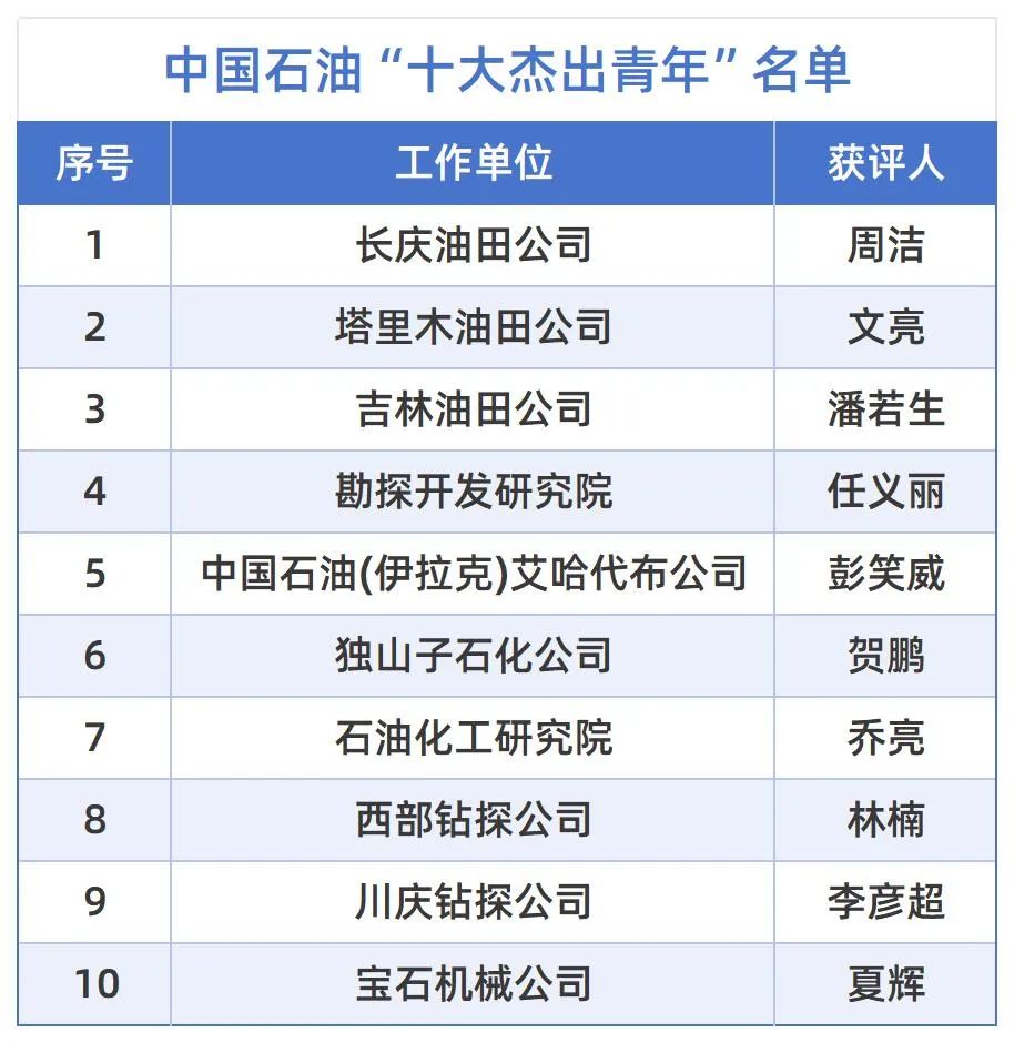中石油十大杰出青年，名单公布！