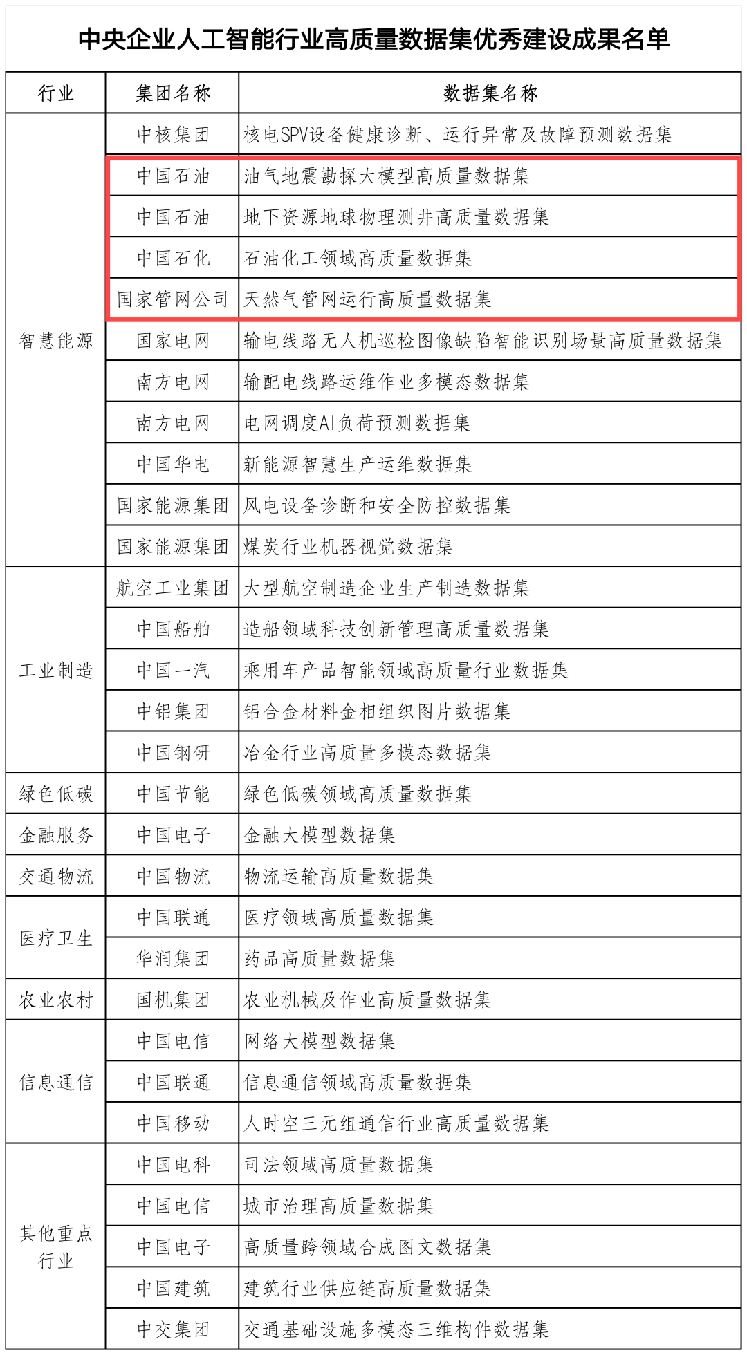 国资委公布，石油获奖名单！