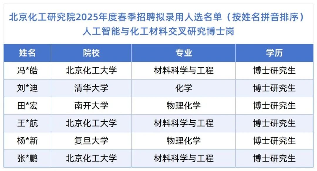 中石化最新名单！六位博士！