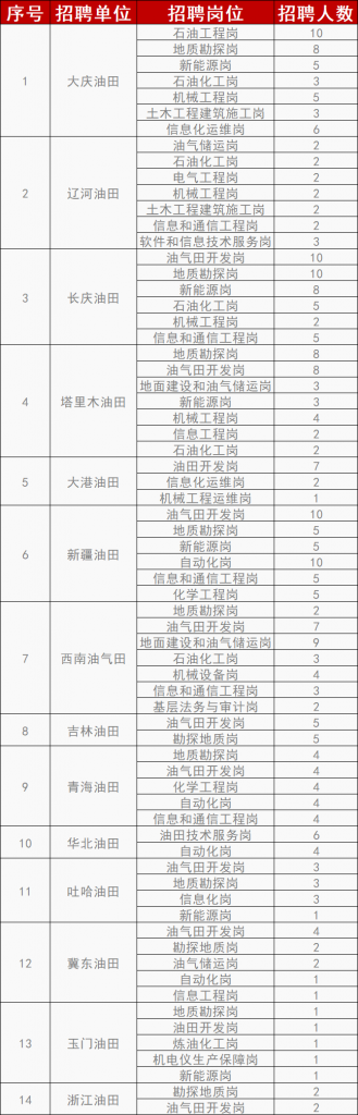 重磅！中石油各大油田最新招聘270+！（长庆油田、大庆油田、塔里木油田…）