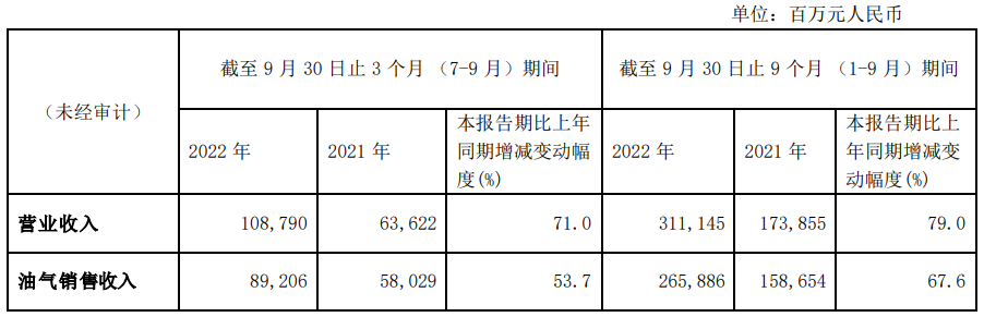 超级印钞机！三桶油日赚10亿！