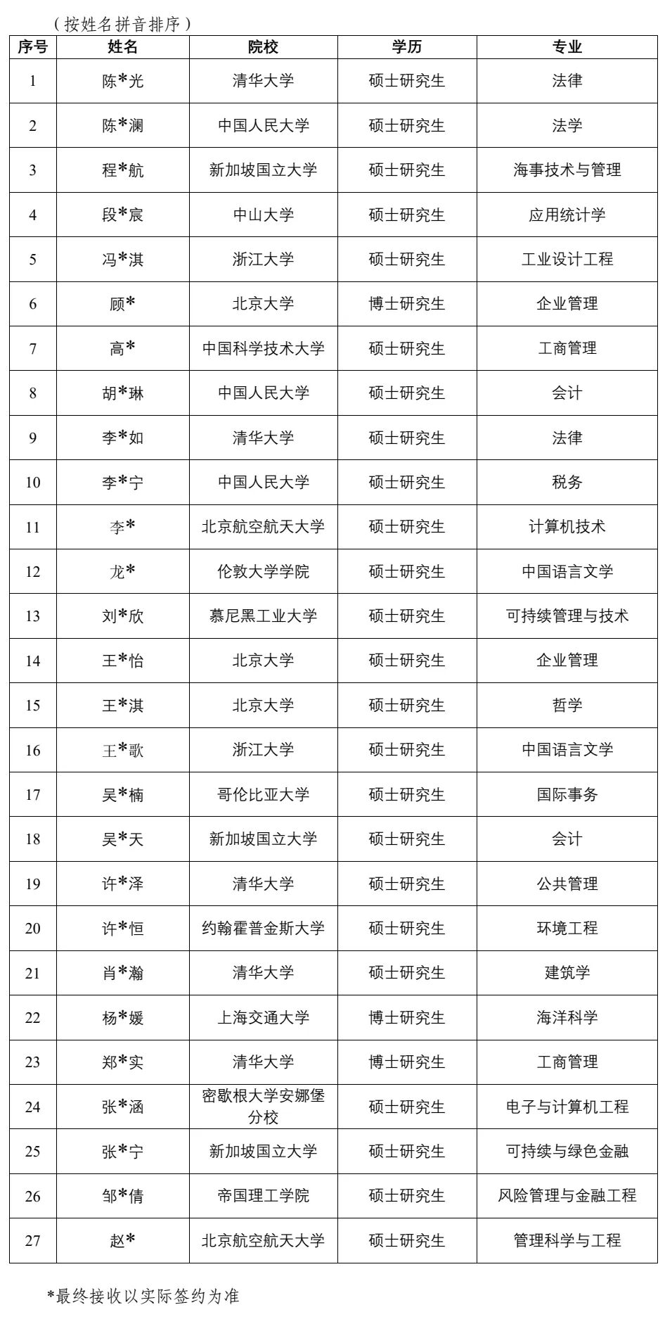 中海油总部拟录取名单公布！