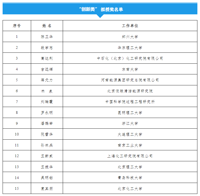 石油领域,八人获奖!