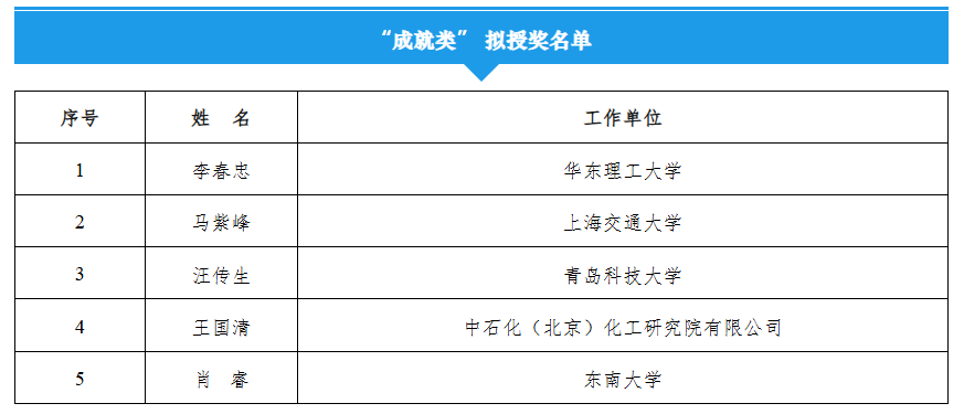 石油领域,八人获奖!