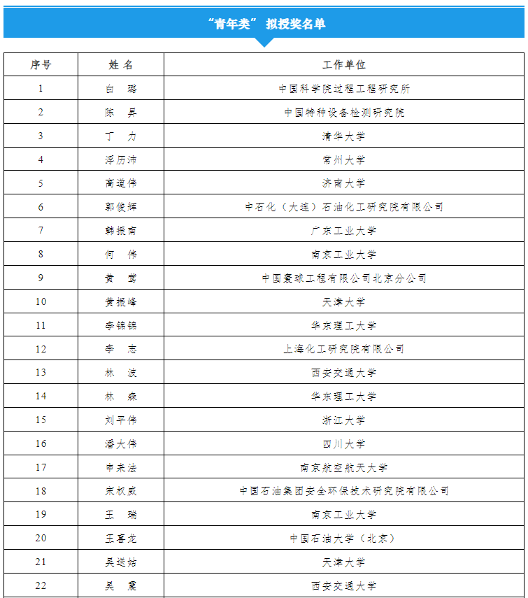 石油领域,八人获奖!