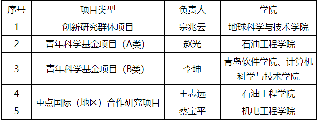 中国石油大学（北京）蔡建超教授、中国石油大学（华东）赵光教授获批青A！