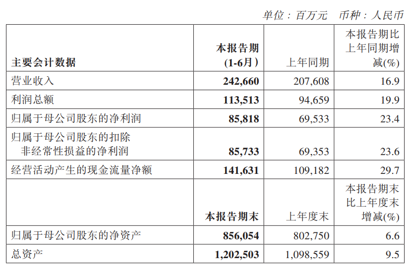 中石油、中石化、中海油净赚2153亿+！