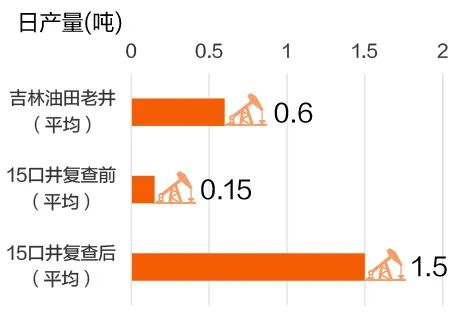 中石油这一油田，盘活3000+老井！