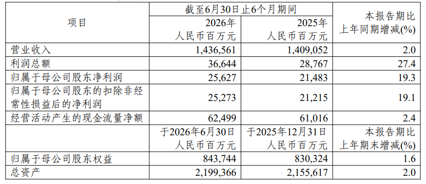 中石油、中石化、中海油净赚2153亿+！