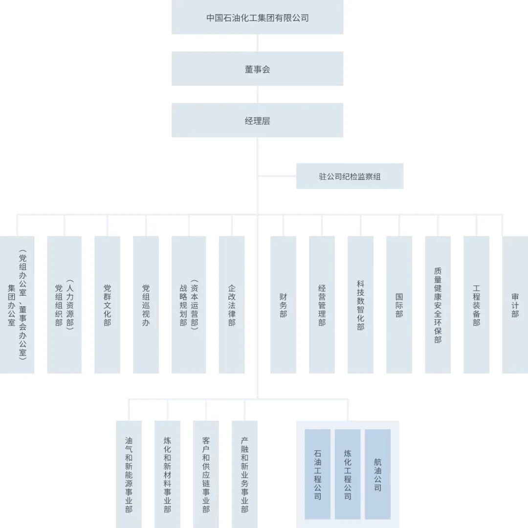 中国石化完成总部组织架构改革!