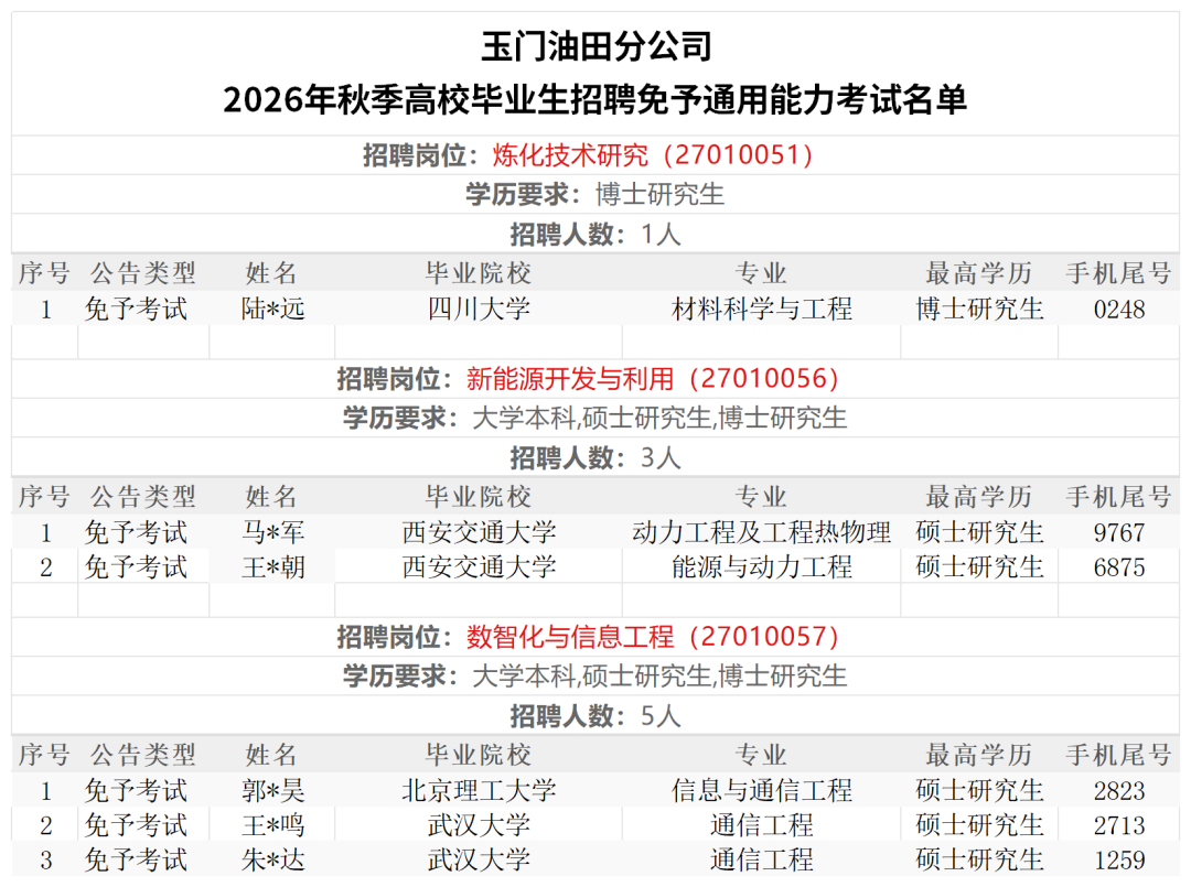 中石油各大油田,免考名单公布!