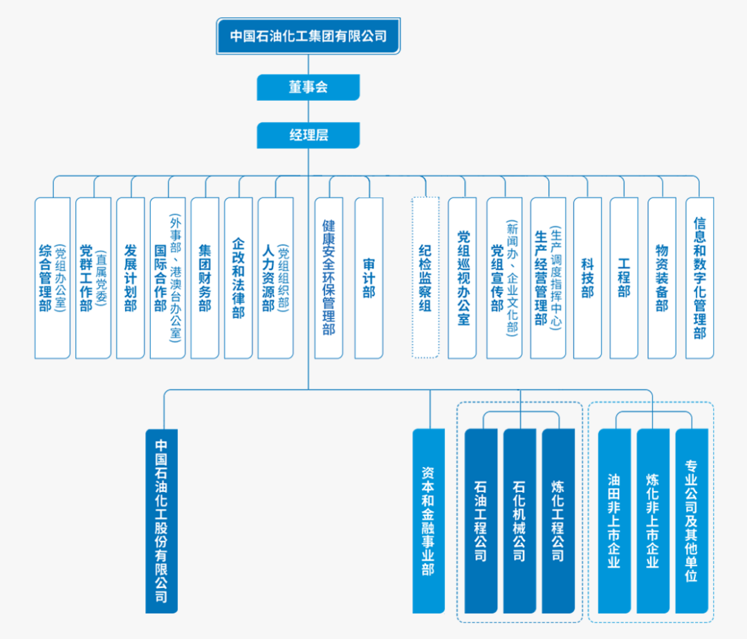 中国石化完成总部组织架构改革!