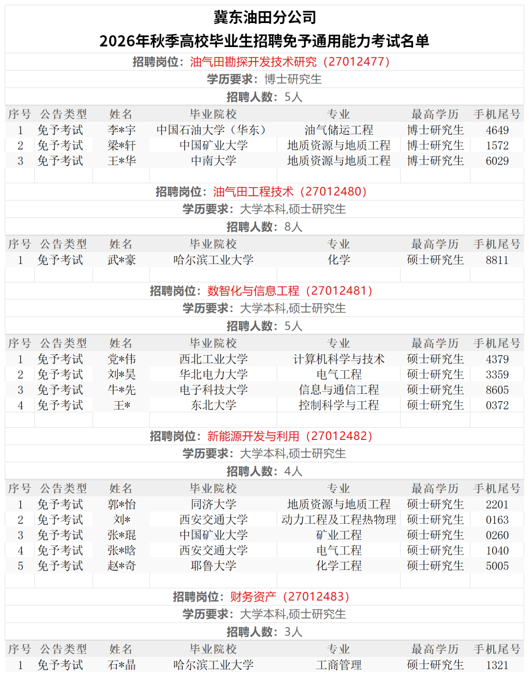 中石油各大油田,免考名单公布!