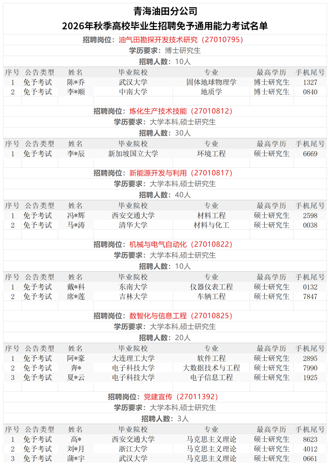 中石油各大油田,免考名单公布!